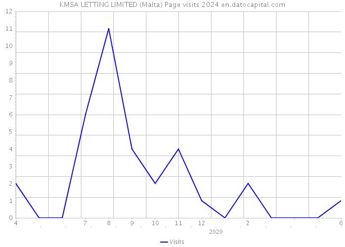 KMSA LETTING LIMITED (Malta) Page visits 2024 