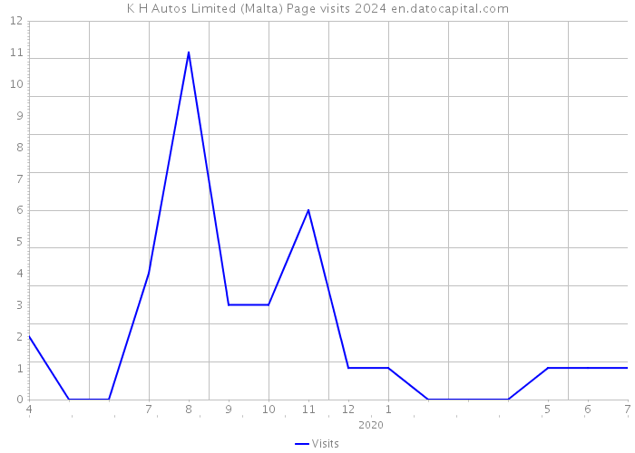 K H Autos Limited (Malta) Page visits 2024 