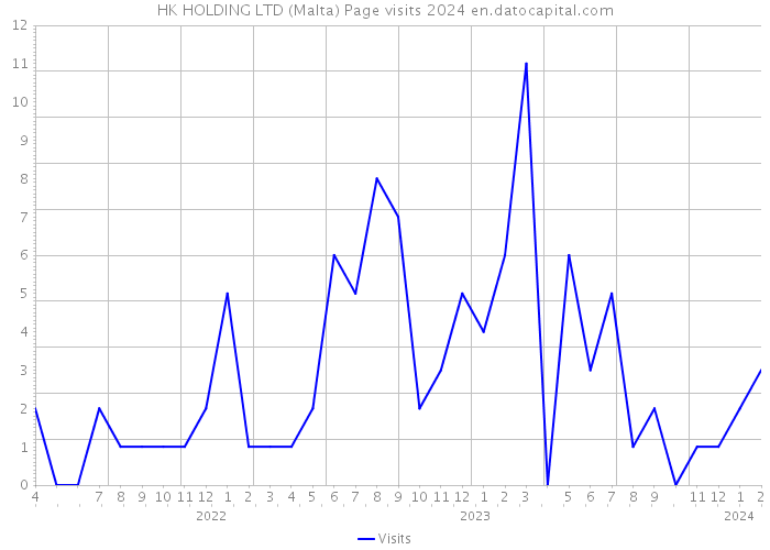 HK HOLDING LTD (Malta) Page visits 2024 