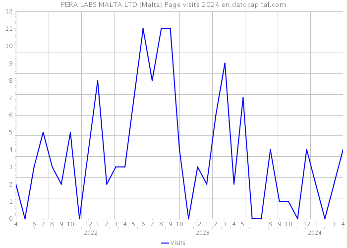 PERA LABS MALTA LTD (Malta) Page visits 2024 