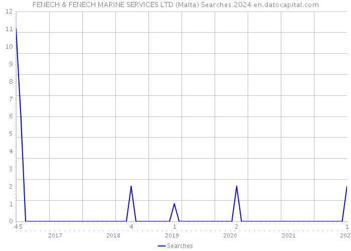 FENECH & FENECH MARINE SERVICES LTD (Malta) Searches 2024 