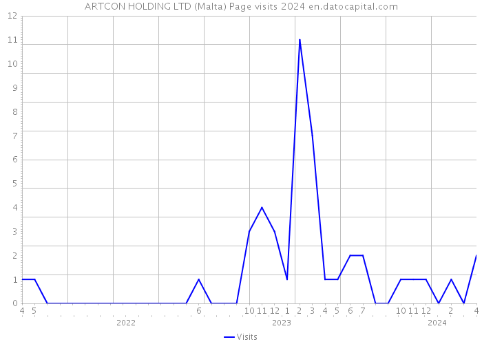 ARTCON HOLDING LTD (Malta) Page visits 2024 