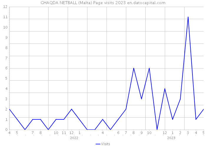 GHAQDA NETBALL (Malta) Page visits 2023 