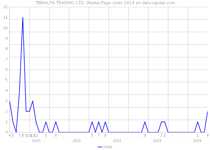 TEMALTA TRADING LTD. (Malta) Page visits 2024 