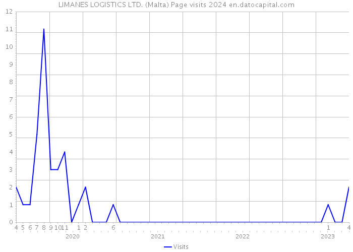 LIMANES LOGISTICS LTD. (Malta) Page visits 2024 