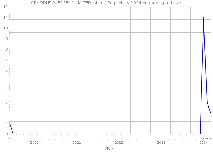 CRADDLE OVERSEAS LIMITED (Malta) Page visits 2024 