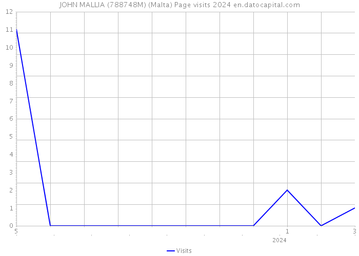 JOHN MALLIA (788748M) (Malta) Page visits 2024 
