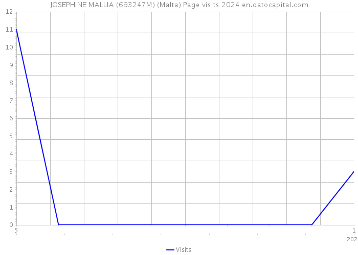 JOSEPHINE MALLIA (693247M) (Malta) Page visits 2024 