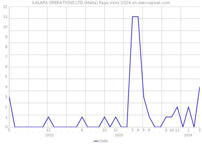 KALAPA OPERATIONS LTD (Malta) Page visits 2024 