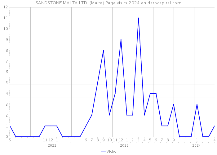 SANDSTONE MALTA LTD. (Malta) Page visits 2024 