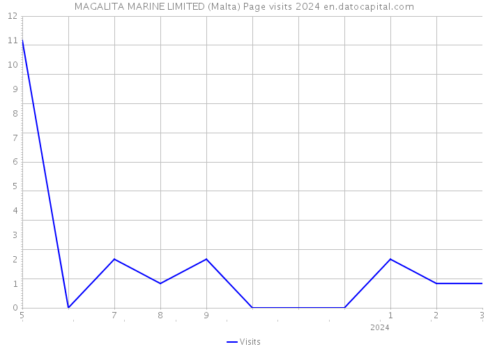 MAGALITA MARINE LIMITED (Malta) Page visits 2024 