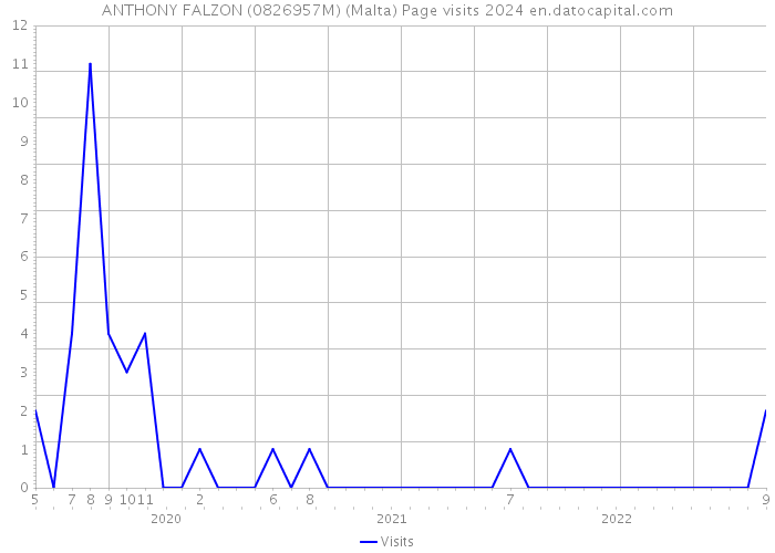 ANTHONY FALZON (0826957M) (Malta) Page visits 2024 