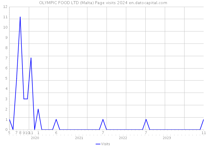 OLYMPIC FOOD LTD (Malta) Page visits 2024 