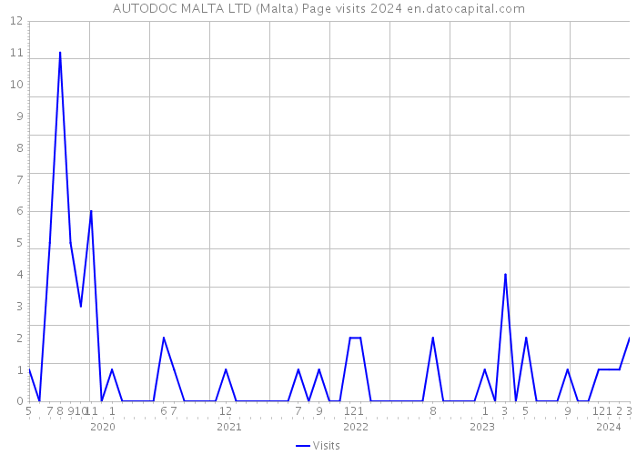 AUTODOC MALTA LTD (Malta) Page visits 2024 