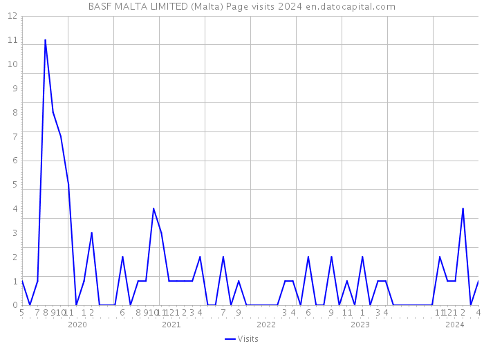 BASF MALTA LIMITED (Malta) Page visits 2024 