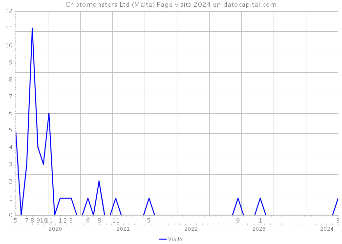 Criptomonsters Ltd (Malta) Page visits 2024 