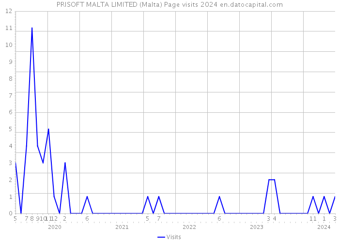 PRISOFT MALTA LIMITED (Malta) Page visits 2024 