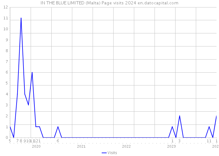 IN THE BLUE LIMITED (Malta) Page visits 2024 