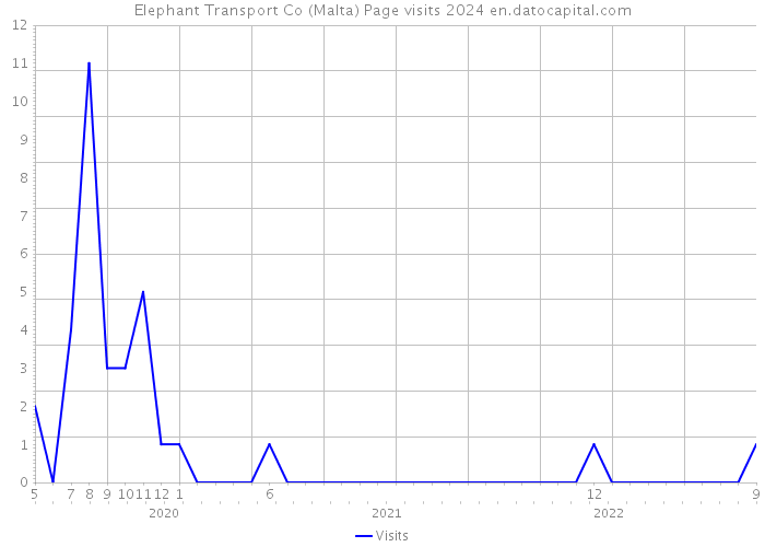 Elephant Transport Co (Malta) Page visits 2024 