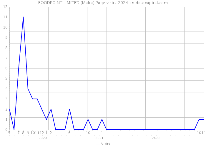 FOODPOINT LIMITED (Malta) Page visits 2024 