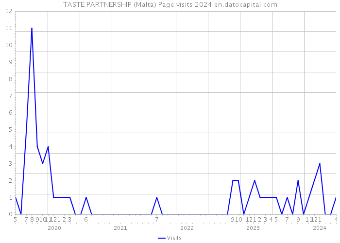 TASTE PARTNERSHIP (Malta) Page visits 2024 