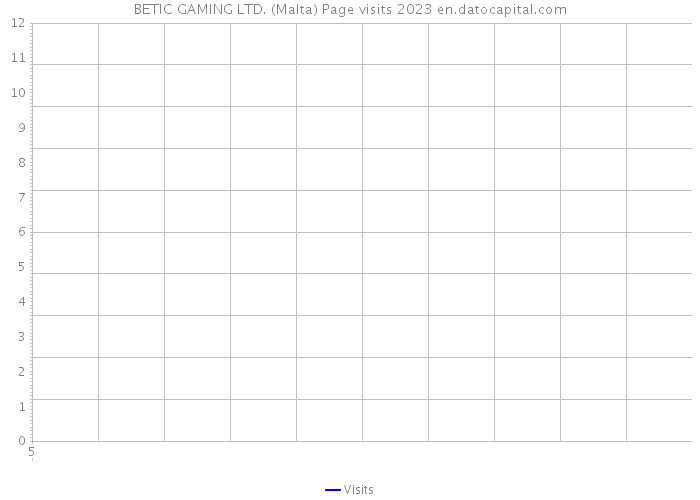 BETIC GAMING LTD. (Malta) Page visits 2023 