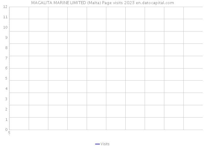 MAGALITA MARINE LIMITED (Malta) Page visits 2023 