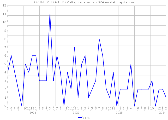 TOPLINE MEDIA LTD (Malta) Page visits 2024 