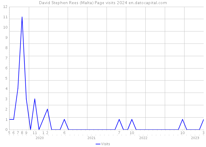 David Stephen Rees (Malta) Page visits 2024 