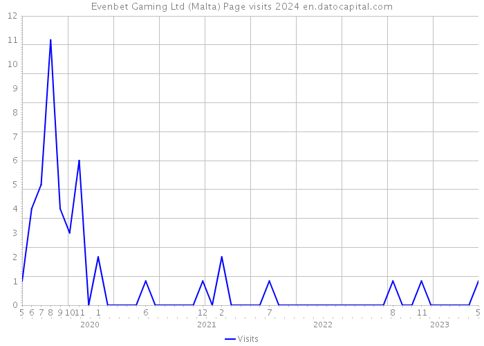 Evenbet Gaming Ltd (Malta) Page visits 2024 