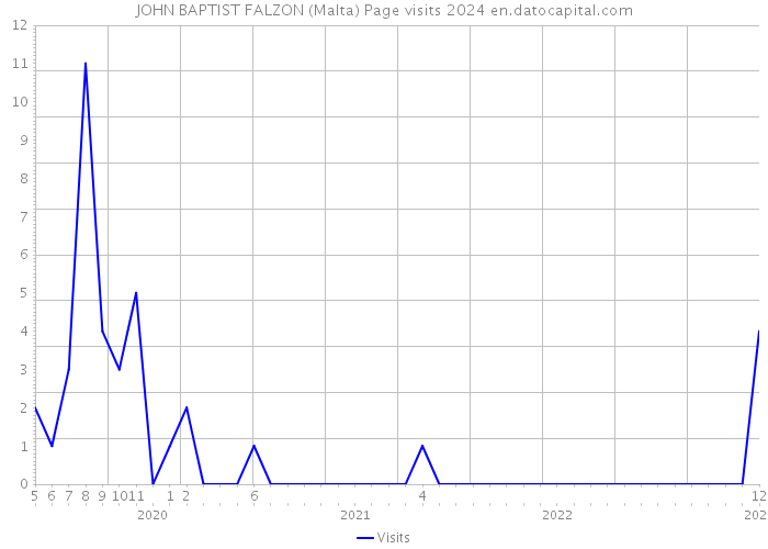JOHN BAPTIST FALZON (Malta) Page visits 2024 
