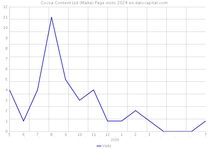 Cocoa Content Ltd (Malta) Page visits 2024 