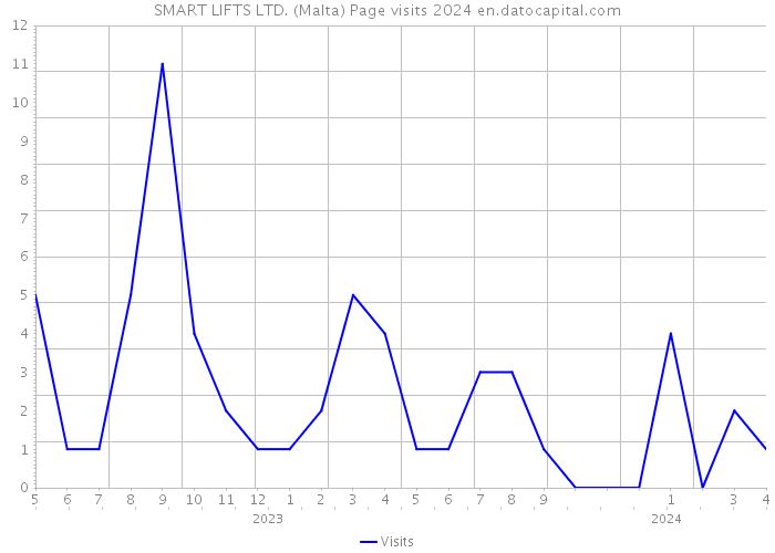 SMART LIFTS LTD. (Malta) Page visits 2024 