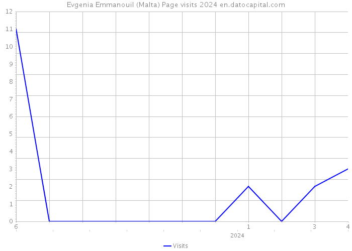 Evgenia Emmanouil (Malta) Page visits 2024 