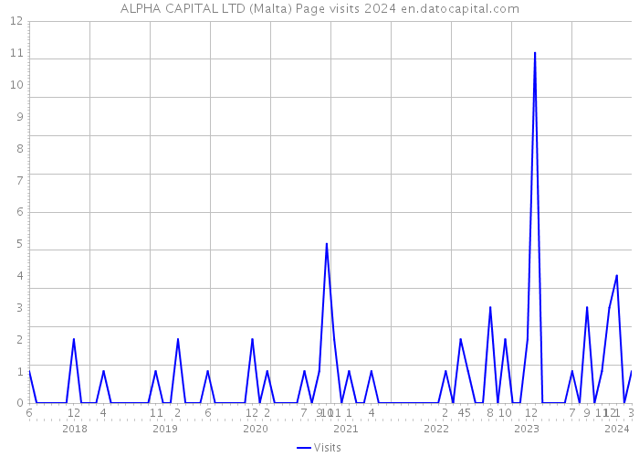 ALPHA CAPITAL LTD (Malta) Page visits 2024 