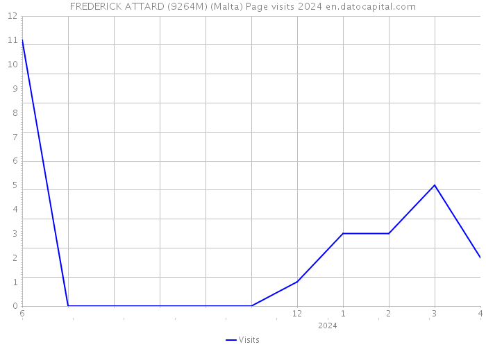 FREDERICK ATTARD (9264M) (Malta) Page visits 2024 