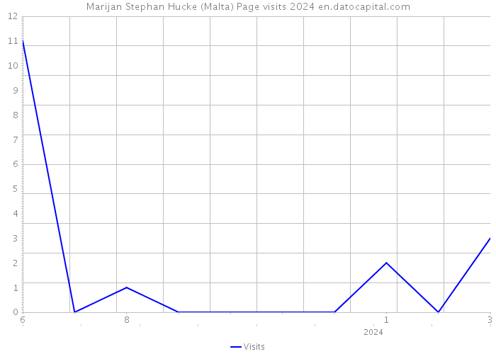 Marijan Stephan Hucke (Malta) Page visits 2024 