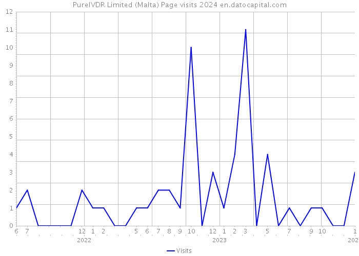 PureIVDR Limited (Malta) Page visits 2024 