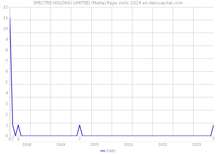 SPECTRE HOLDING LIMITED (Malta) Page visits 2024 