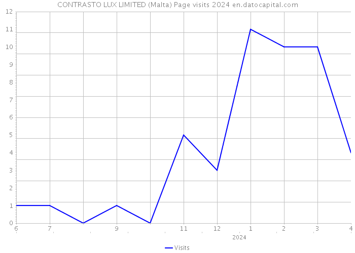 CONTRASTO LUX LIMITED (Malta) Page visits 2024 
