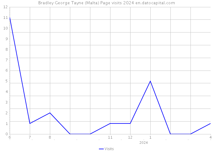 Bradley George Tayne (Malta) Page visits 2024 