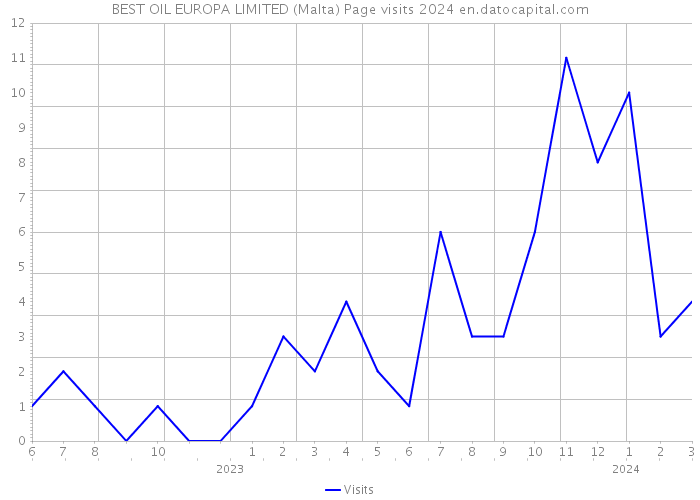 BEST OIL EUROPA LIMITED (Malta) Page visits 2024 