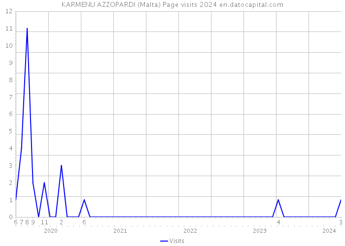 KARMENU AZZOPARDI (Malta) Page visits 2024 