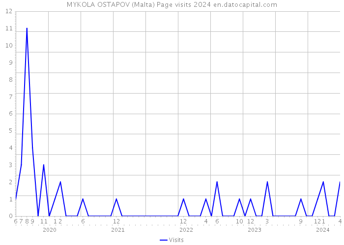 MYKOLA OSTAPOV (Malta) Page visits 2024 