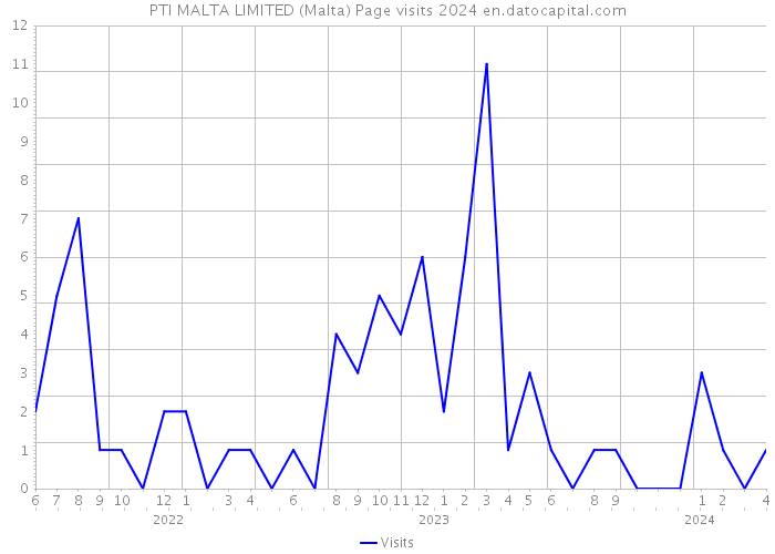 PTI MALTA LIMITED (Malta) Page visits 2024 