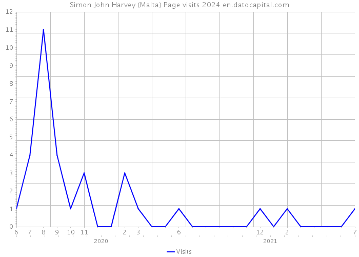 Simon John Harvey (Malta) Page visits 2024 