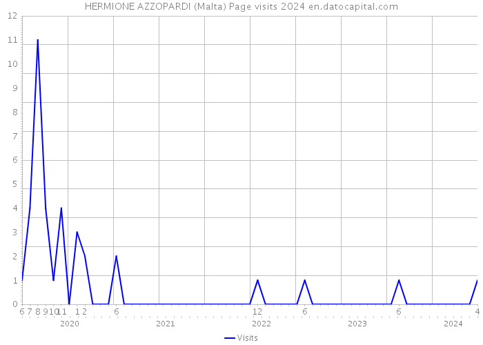 HERMIONE AZZOPARDI (Malta) Page visits 2024 