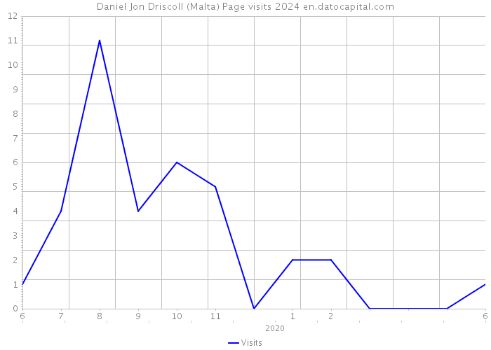 Daniel Jon Driscoll (Malta) Page visits 2024 