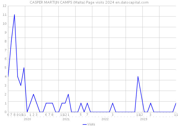 CASPER MARTIJN CAMPS (Malta) Page visits 2024 