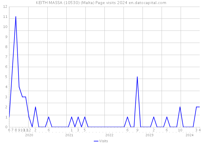 KEITH MASSA (10530) (Malta) Page visits 2024 
